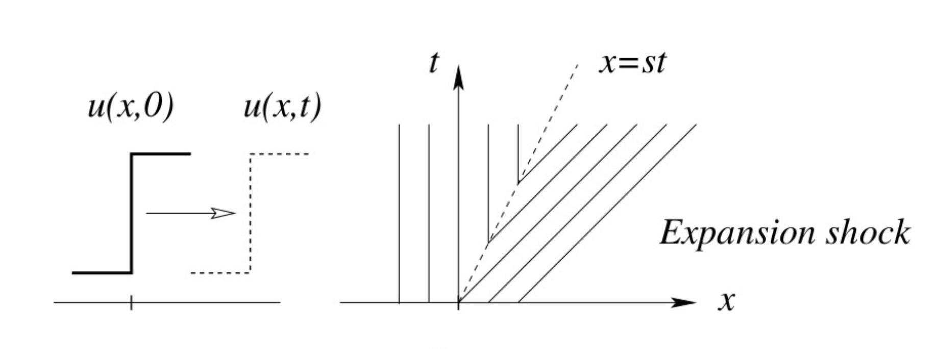 Expansion shock solution to the Riemann Problem